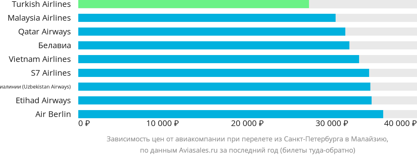 Динамика цен в зависимости от авиакомпании, совершающей перелёт из Санкт-Петербурга в Малайзию