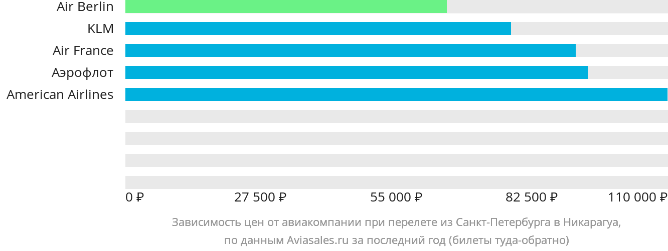 Динамика цен в зависимости от авиакомпании, совершающей перелёт из Санкт-Петербурга в Никарагуа