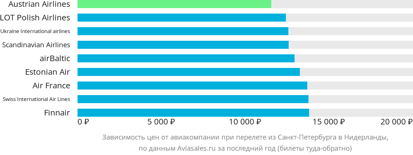 Динамика цен в зависимости от авиакомпании, совершающей перелёт из Санкт-Петербурга в Нидерланды