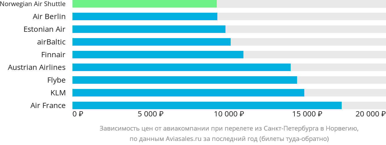 Динамика цен в зависимости от авиакомпании, совершающей перелёт из Санкт-Петербурга в Норвегию