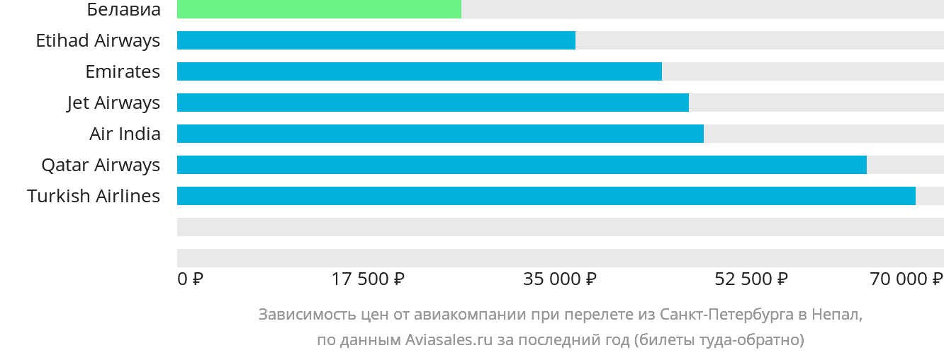 Динамика цен в зависимости от авиакомпании, совершающей перелёт из Санкт-Петербурга в Непал