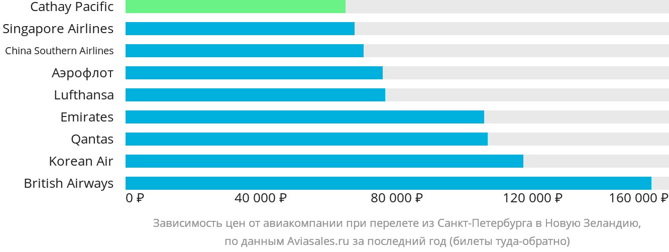 Динамика цен в зависимости от авиакомпании, совершающей перелёт из Санкт-Петербурга в Новую Зеландию