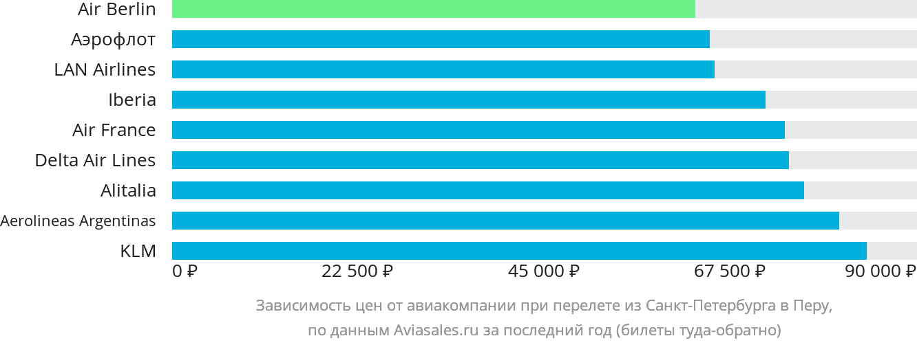 Динамика цен в зависимости от авиакомпании, совершающей перелёт из Санкт-Петербурга в Перу
