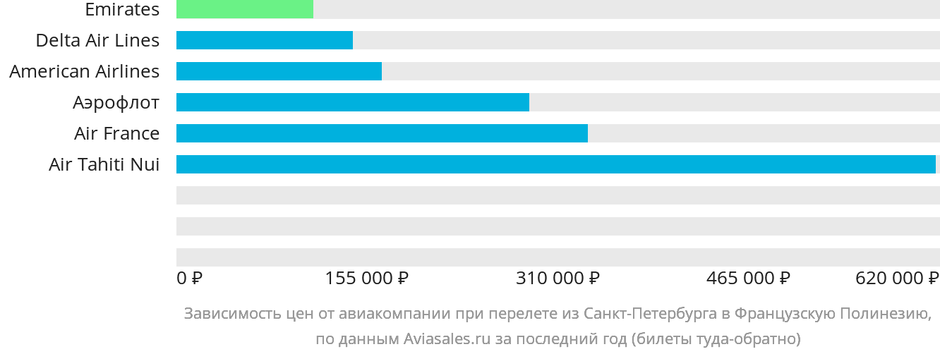Динамика цен в зависимости от авиакомпании, совершающей перелёт из Санкт-Петербурга в Французскую Полинезию