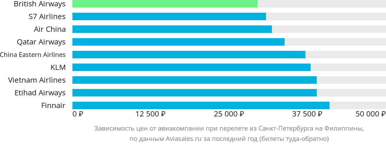 Динамика цен в зависимости от авиакомпании, совершающей перелёт из Санкт-Петербурга на Филиппины