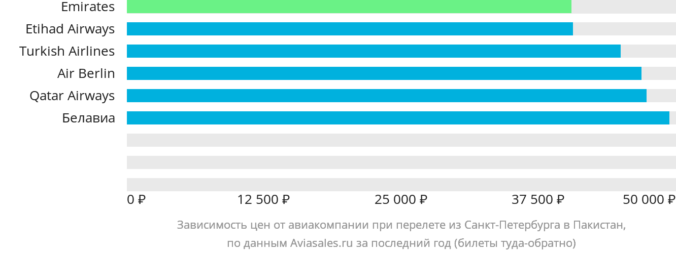 Динамика цен в зависимости от авиакомпании, совершающей перелёт из Санкт-Петербурга в Пакистан