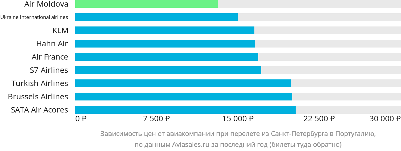 Динамика цен в зависимости от авиакомпании, совершающей перелёт из Санкт-Петербурга в Португалию