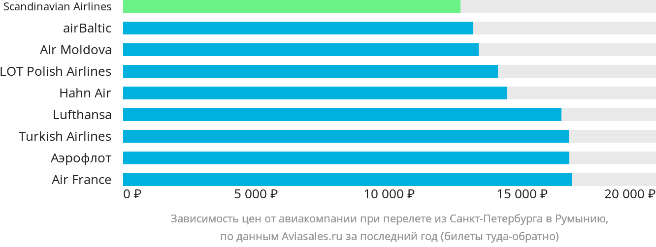 Динамика цен в зависимости от авиакомпании, совершающей перелёт из Санкт-Петербурга в Румынию