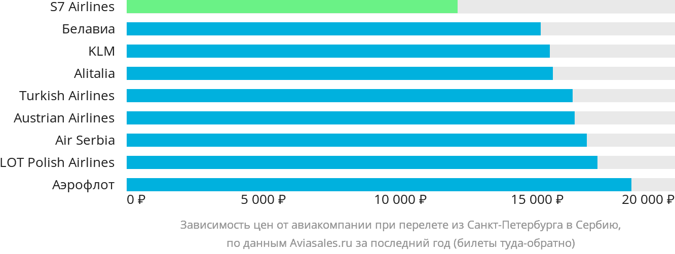 Динамика цен в зависимости от авиакомпании, совершающей перелёт из Санкт-Петербурга в Сербию
