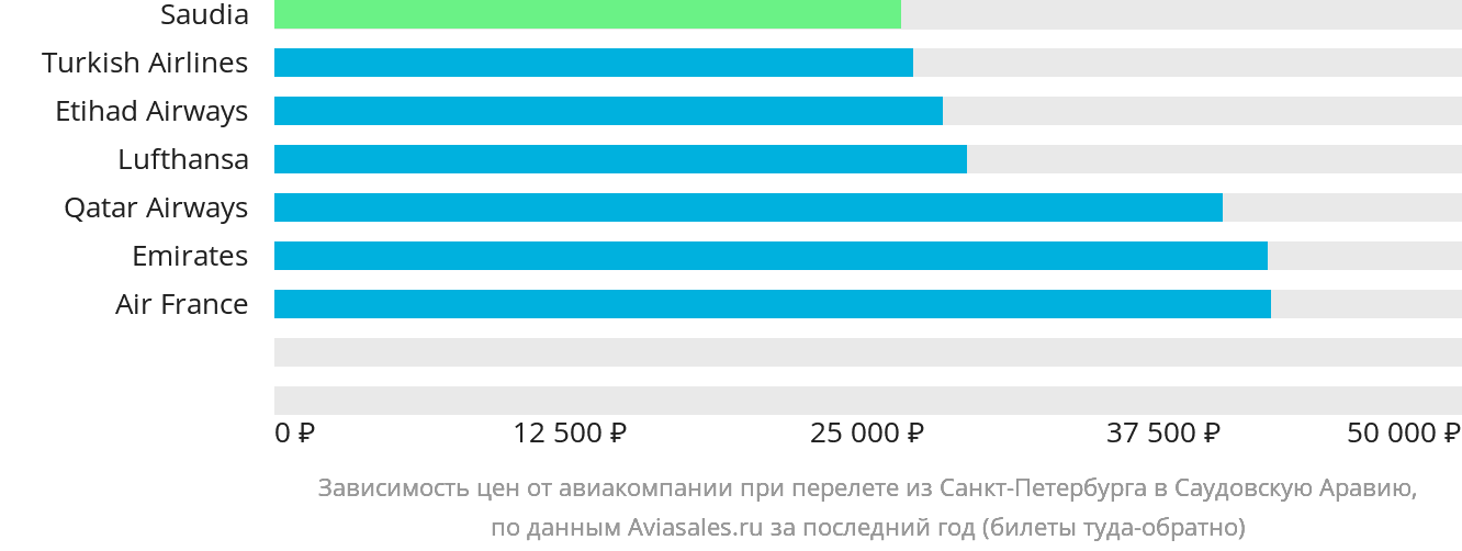 Динамика цен в зависимости от авиакомпании, совершающей перелёт из Санкт-Петербурга в Саудовскую Аравию