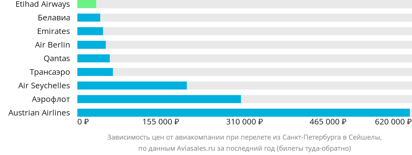 Динамика цен в зависимости от авиакомпании, совершающей перелёт из Санкт-Петербурга в Сейшелы