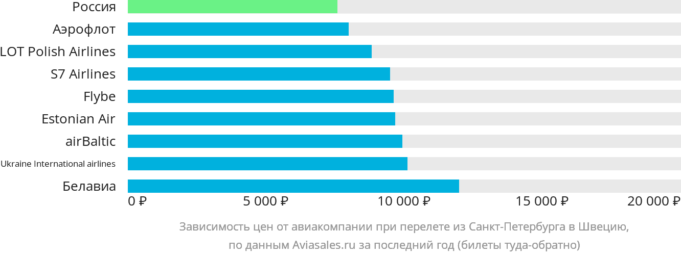 Динамика цен в зависимости от авиакомпании, совершающей перелёт из Санкт-Петербурга в Швецию