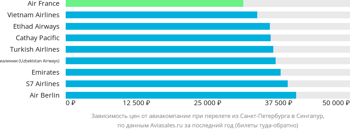Динамика цен в зависимости от авиакомпании, совершающей перелёт из Санкт-Петербурга в Сингапур