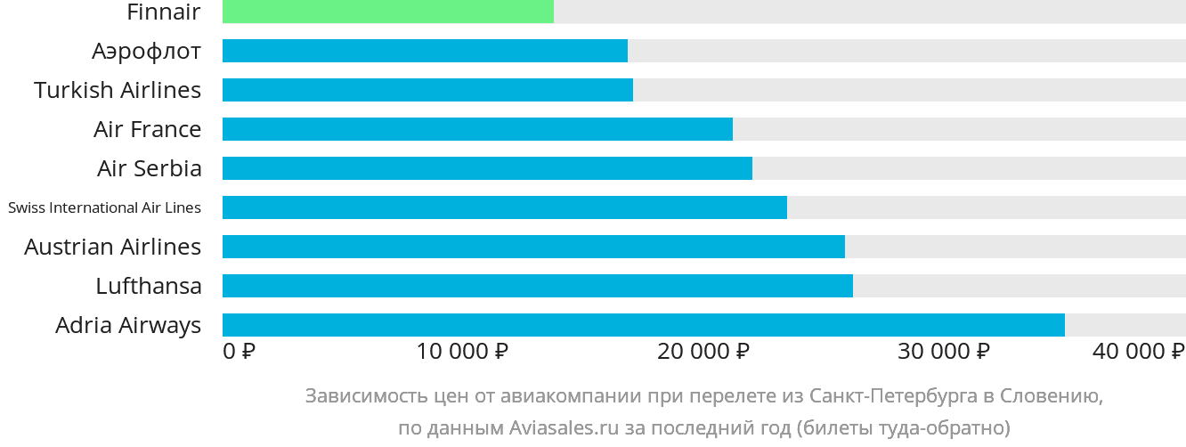 Динамика цен в зависимости от авиакомпании, совершающей перелёт из Санкт-Петербурга в Словению