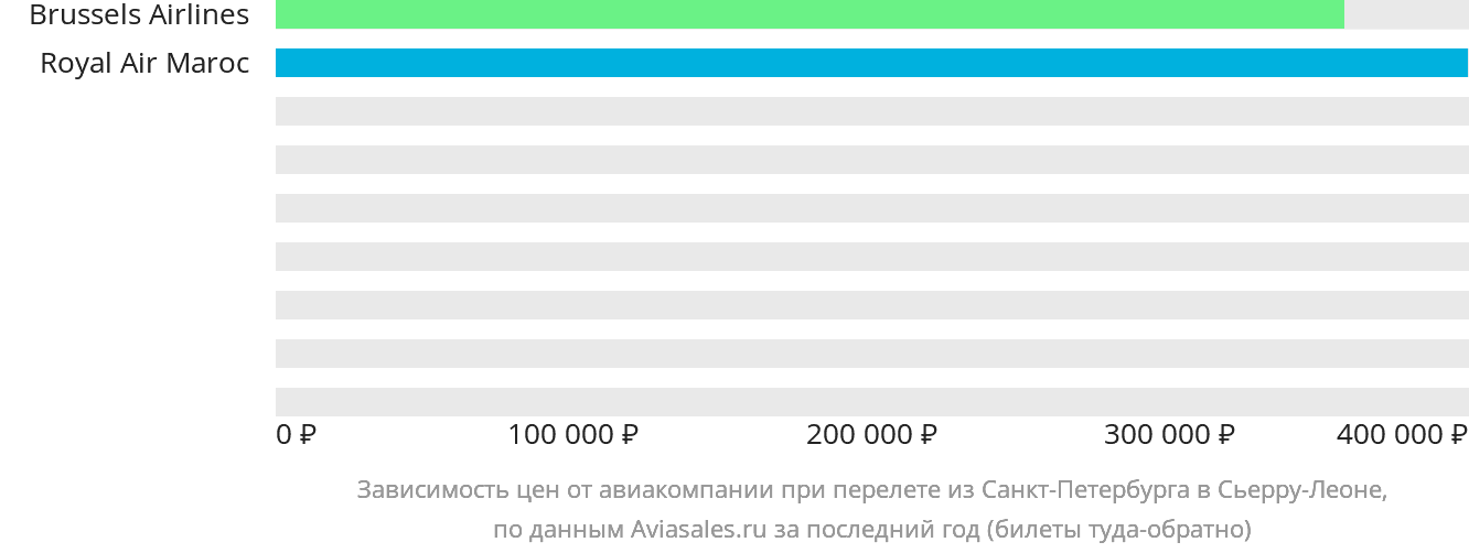 Динамика цен в зависимости от авиакомпании, совершающей перелёт из Санкт-Петербурга в Сьерра-Леоне