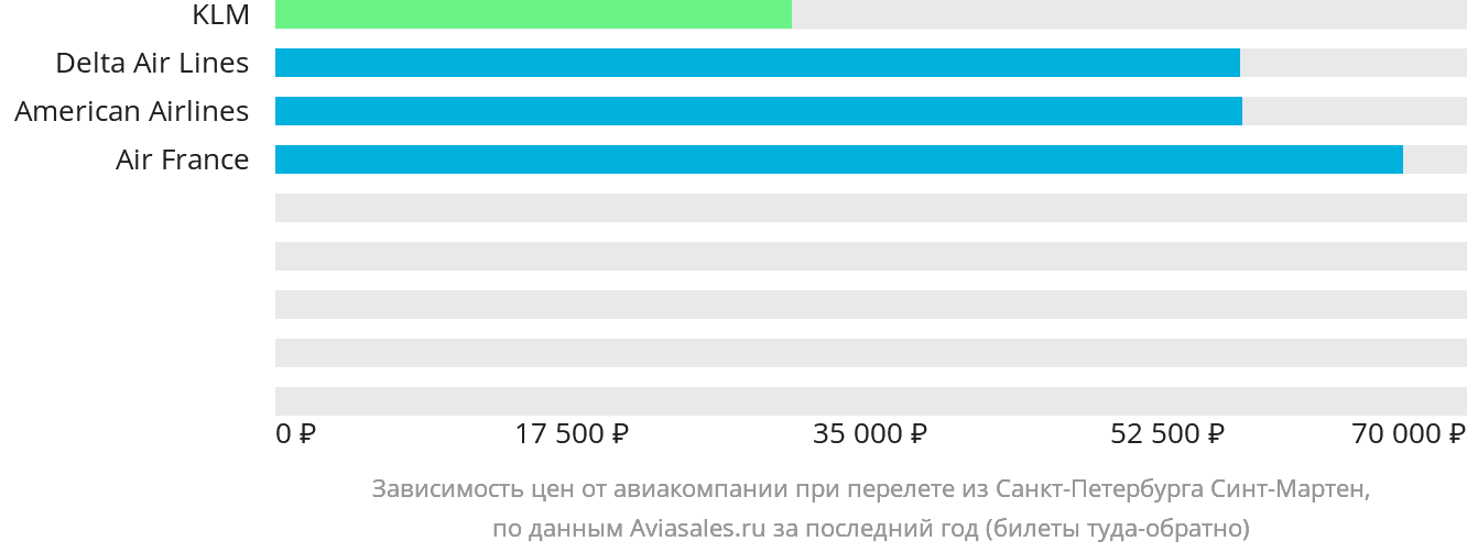 Динамика цен в зависимости от авиакомпании, совершающей перелёт из Санкт-Петербурга в Синт-Мартен