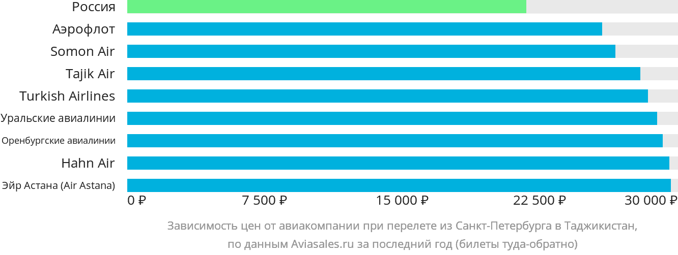 Динамика цен в зависимости от авиакомпании, совершающей перелёт из Санкт-Петербурга в Таджикистан