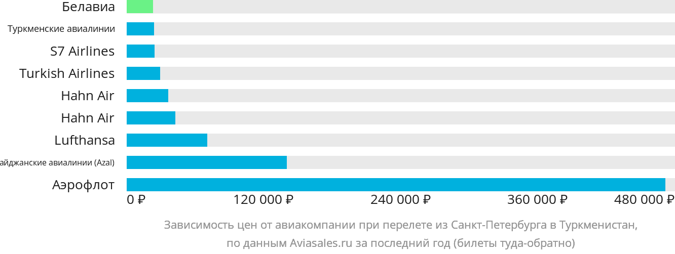 Динамика цен в зависимости от авиакомпании, совершающей перелёт из Санкт-Петербурга в Туркменистан