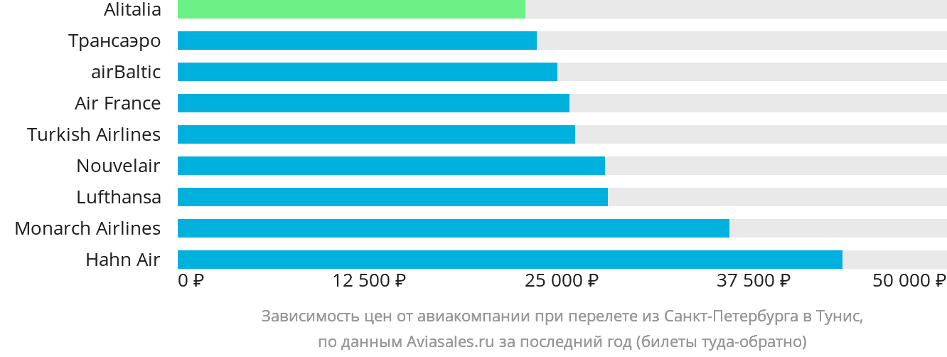 Динамика цен в зависимости от авиакомпании, совершающей перелёт из Санкт-Петербурга в Тунис