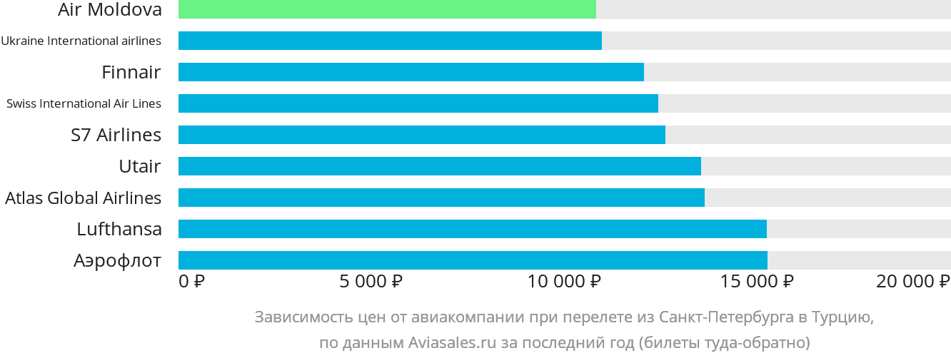 Динамика цен в зависимости от авиакомпании, совершающей перелёт из Санкт-Петербурга в Турцию