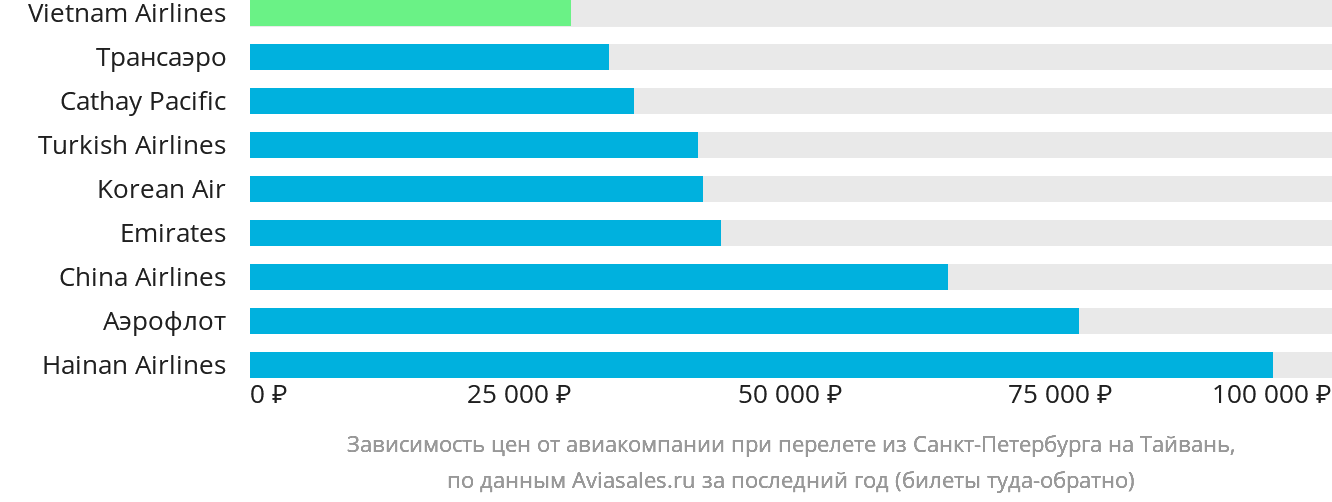 Динамика цен в зависимости от авиакомпании, совершающей перелёт из Санкт-Петербурга на Тайвань