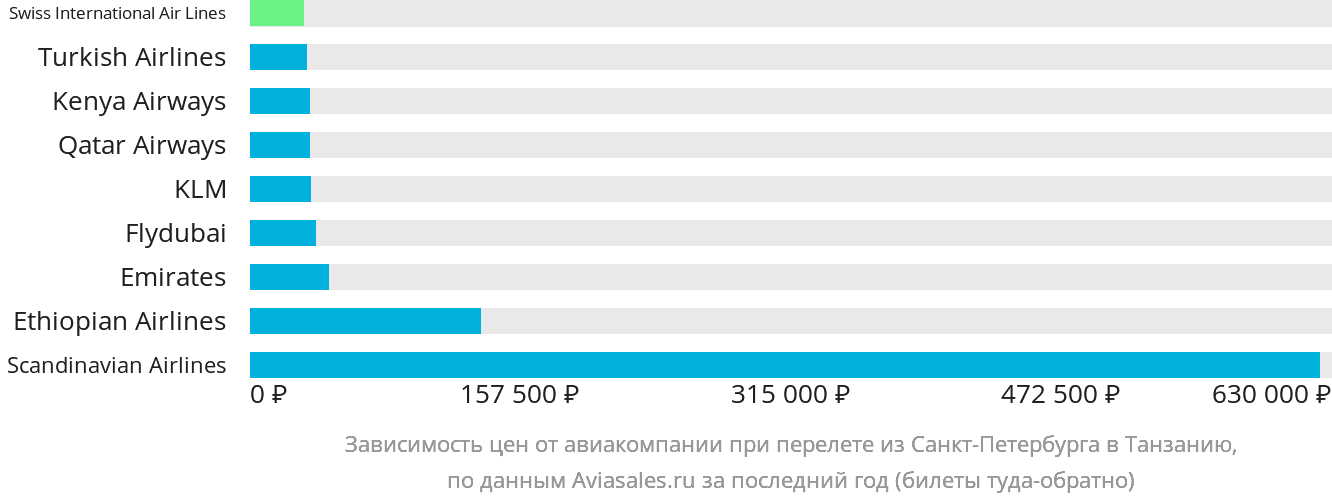 Динамика цен в зависимости от авиакомпании, совершающей перелёт из Санкт-Петербурга в Танзанию