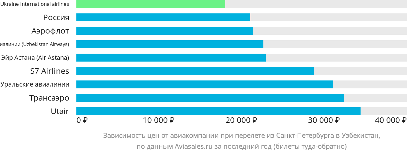 Динамика цен в зависимости от авиакомпании, совершающей перелёт из Санкт-Петербурга в Узбекистан