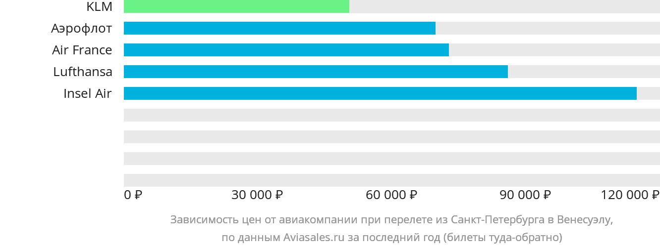 Динамика цен в зависимости от авиакомпании, совершающей перелёт из Санкт-Петербурга в Венесуэлу