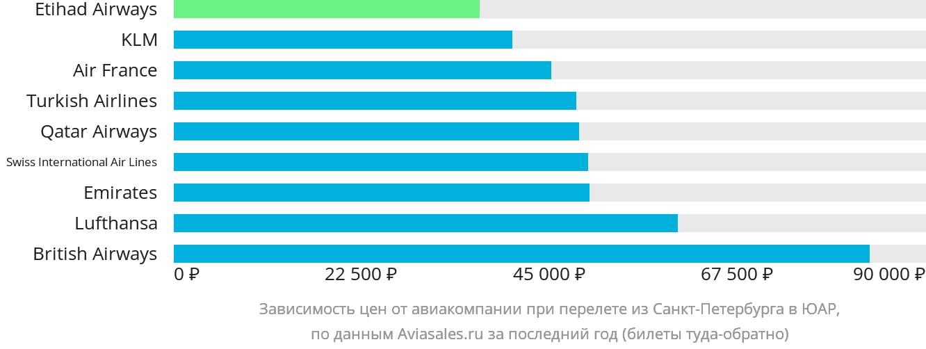 Динамика цен в зависимости от авиакомпании, совершающей перелёт из Санкт-Петербурга в ЮАР
