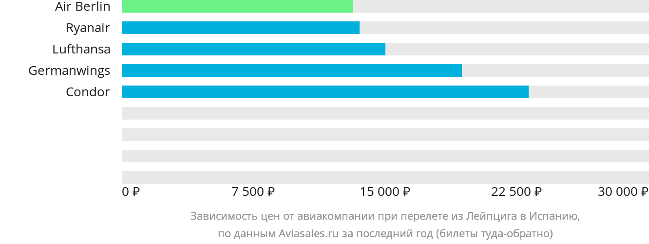 Динамика цен в зависимости от авиакомпании, совершающей перелёт из Лейпцига в Испанию
