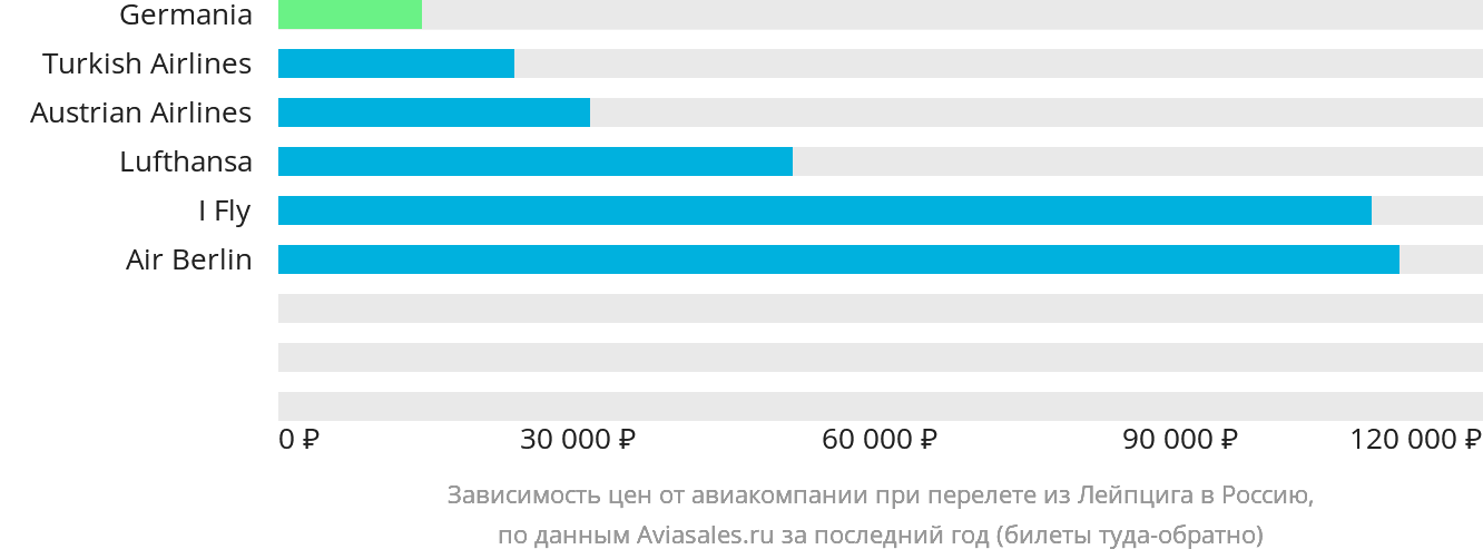 Динамика цен в зависимости от авиакомпании, совершающей перелёт из Лейпцига в Россию