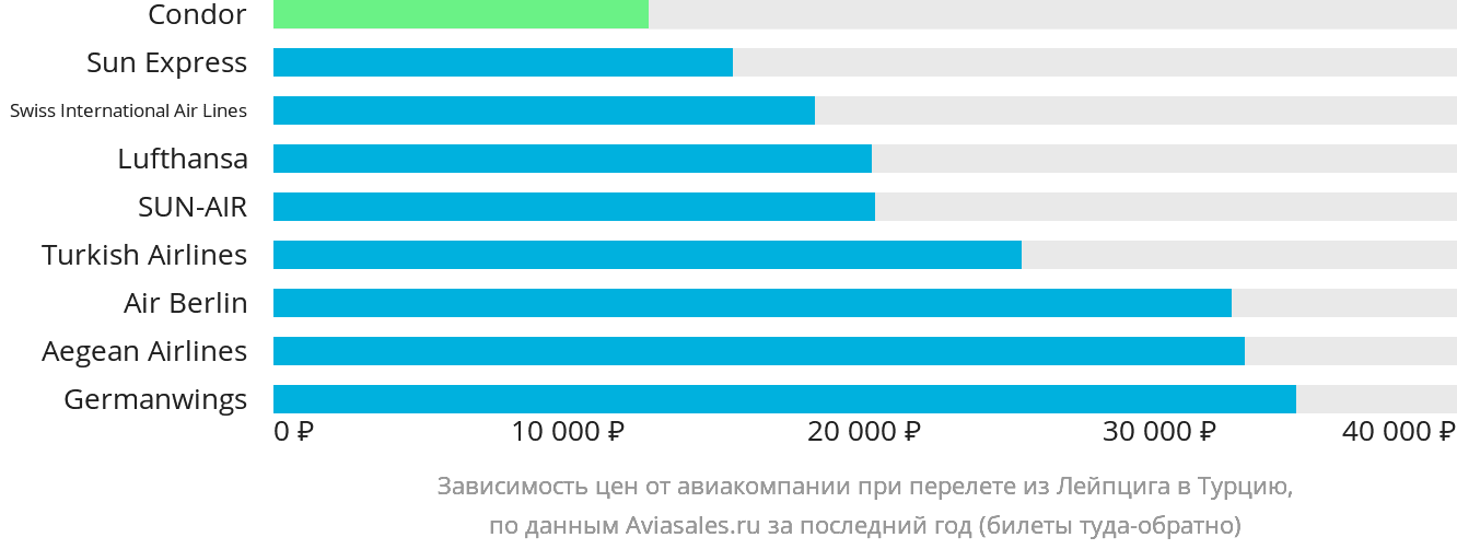 Динамика цен в зависимости от авиакомпании, совершающей перелёт из Лейпцига в Турцию