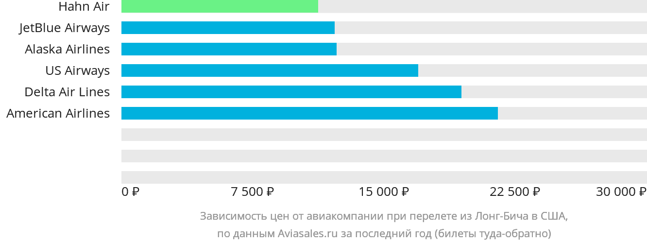 Динамика цен в зависимости от авиакомпании, совершающей перелёт из Лонг-Бич в США