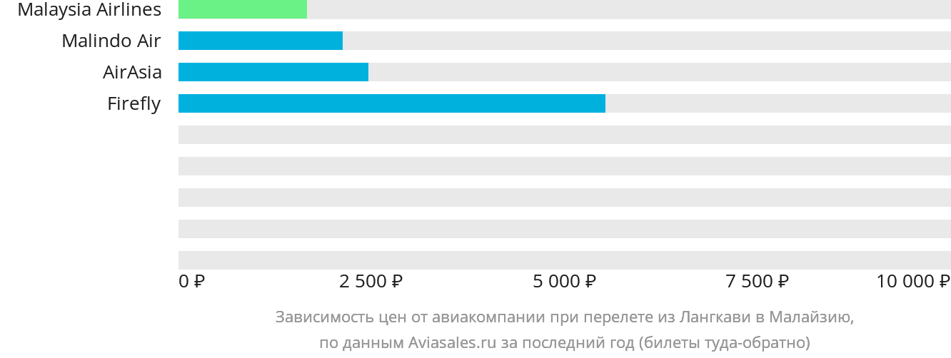 Динамика цен в зависимости от авиакомпании, совершающей перелёт из Лангкави в Малайзию