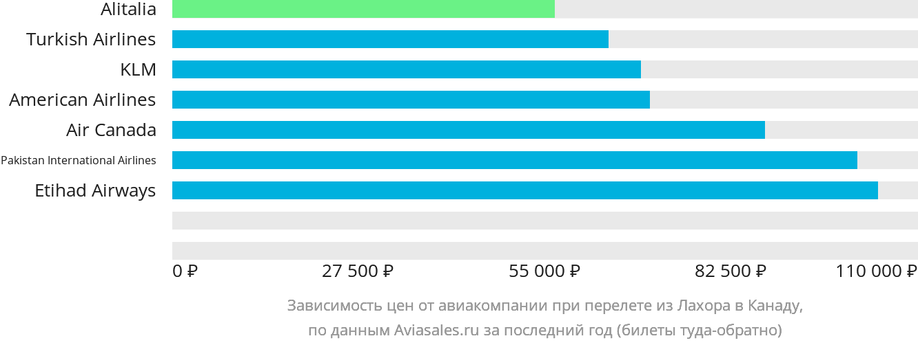Динамика цен в зависимости от авиакомпании, совершающей перелёт из Лахора в Канаду