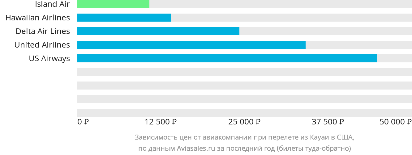 Динамика цен в зависимости от авиакомпании, совершающей перелёт из Кауаи в США