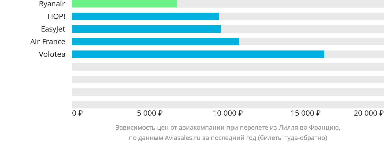 Динамика цен в зависимости от авиакомпании, совершающей перелёт из Лилля во Францию