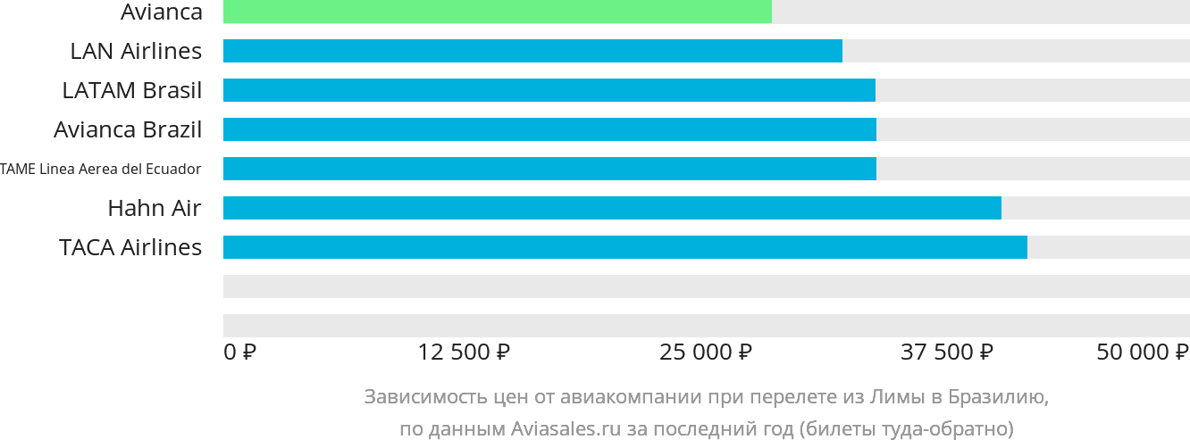 Динамика цен в зависимости от авиакомпании, совершающей перелёт из Лимы в Бразилию
