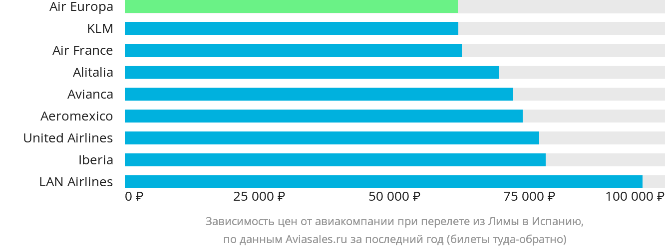 Динамика цен в зависимости от авиакомпании, совершающей перелёт из Лимы в Испанию