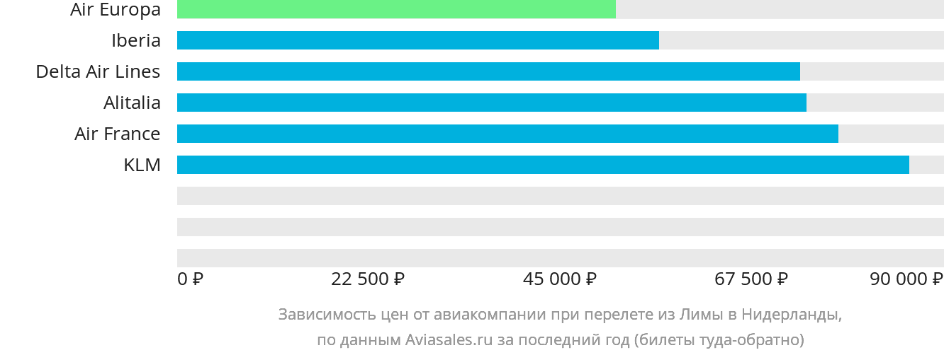 Динамика цен в зависимости от авиакомпании, совершающей перелёт из Лимы в Нидерланды