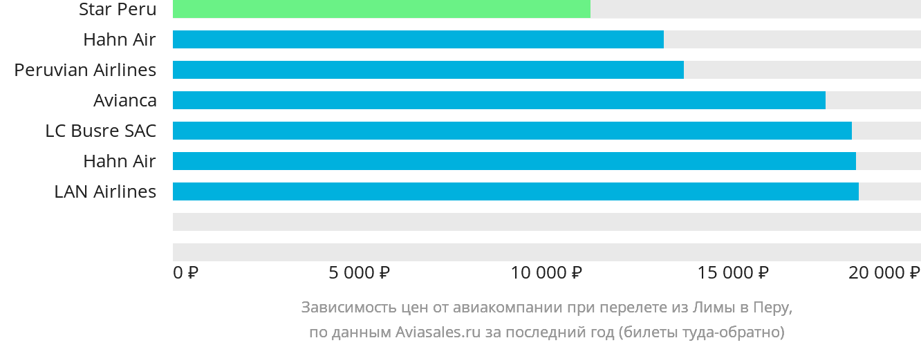 Динамика цен в зависимости от авиакомпании, совершающей перелёт из Лимы в Перу