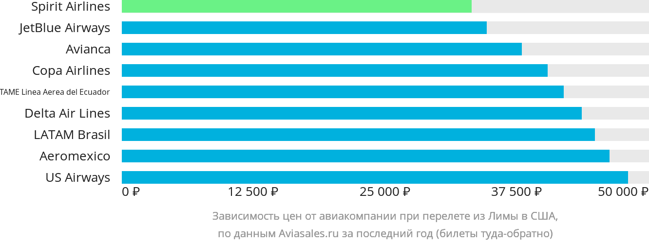 Динамика цен в зависимости от авиакомпании, совершающей перелёт из Лимы в США