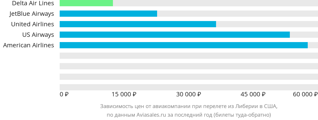 Динамика цен в зависимости от авиакомпании, совершающей перелёт из Либерии в США