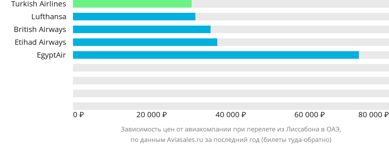 Динамика цен в зависимости от авиакомпании, совершающей перелёт из Лиссабона в ОАЭ