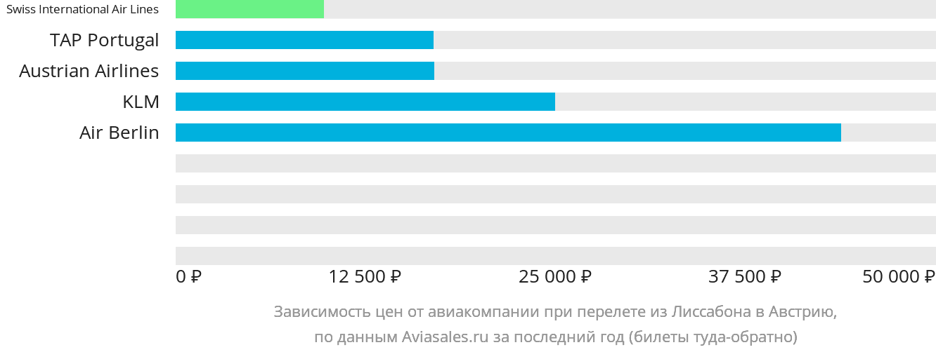 Динамика цен в зависимости от авиакомпании, совершающей перелёт из Лиссабона в Австрию