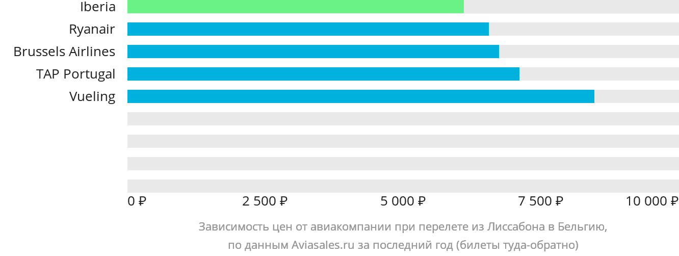Динамика цен в зависимости от авиакомпании, совершающей перелёт из Лиссабона в Бельгию