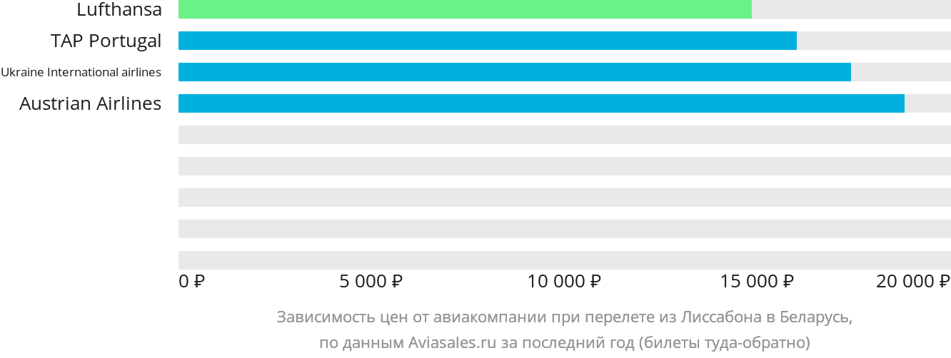 Динамика цен в зависимости от авиакомпании, совершающей перелёт из Лиссабона в Беларусь