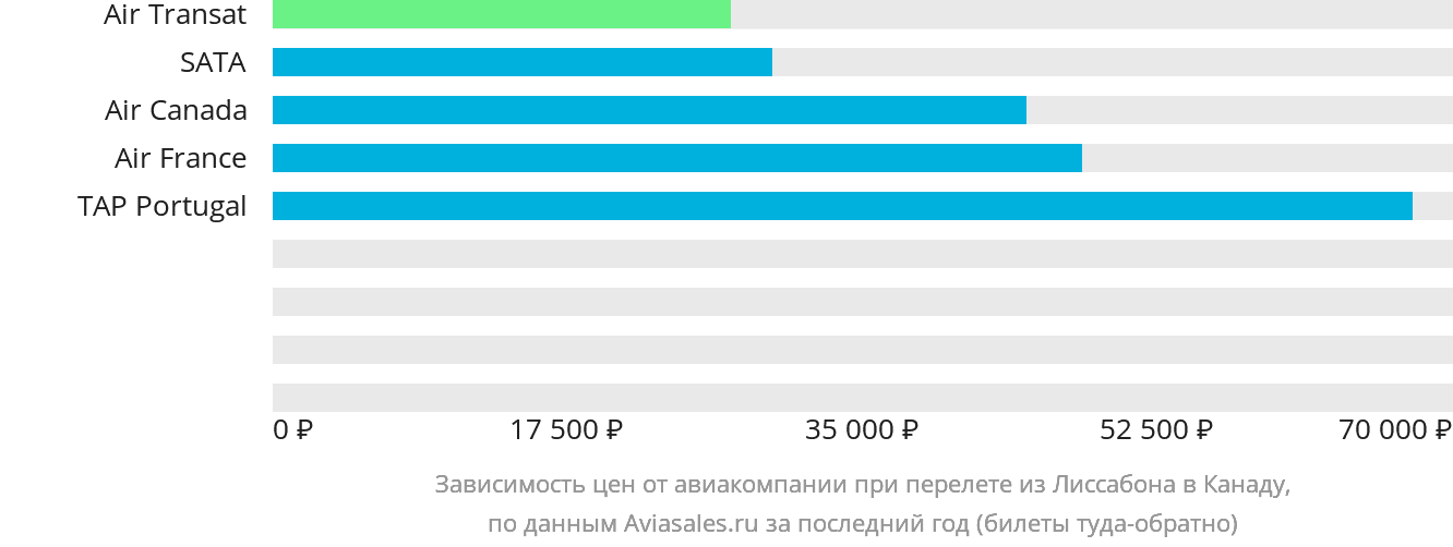 Динамика цен в зависимости от авиакомпании, совершающей перелёт из Лиссабона в Канаду