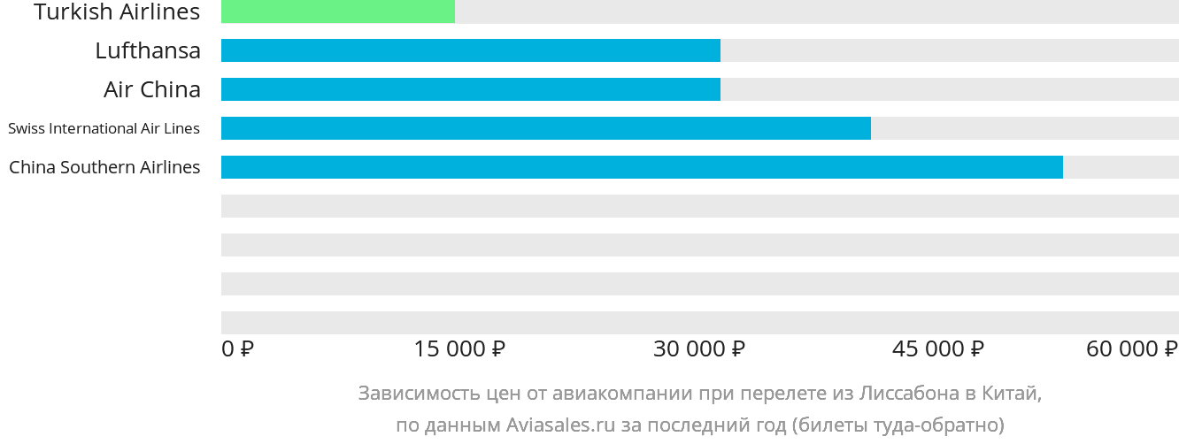 Динамика цен в зависимости от авиакомпании, совершающей перелёт из Лиссабона в Китай