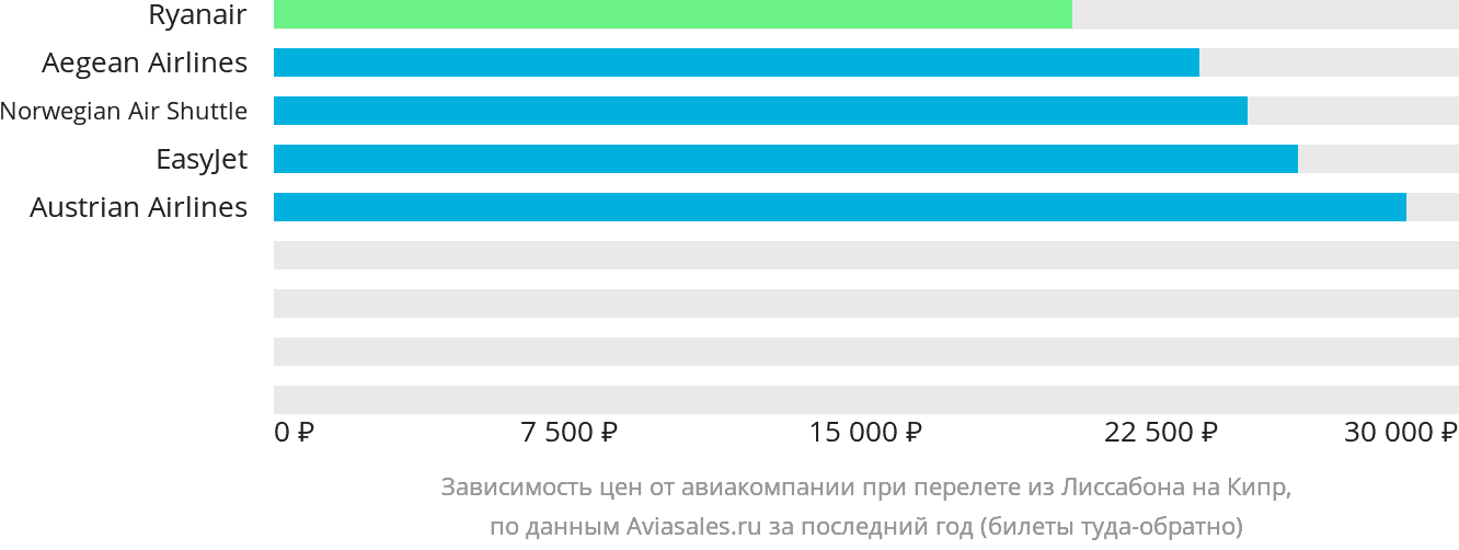 Динамика цен в зависимости от авиакомпании, совершающей перелёт из Лиссабона на Кипр